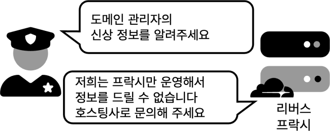 수사대원은 도메인 관리자의 신상 정보를 물어보고, 리버스 프락시 업체에서는 정보를 줄 수 없으며, 호스팅사로 문의해달라고 답변함.