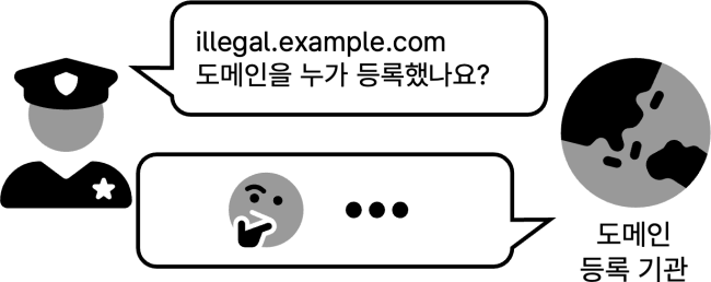 수사대원은 illegal.example.com 도메인 등록자 정보를 물어보고, 도메인 등록 기관에서는 무시로 일관한다.